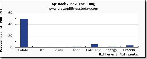 chart to show highest folate, dfe in folic acid in spinach per 100g